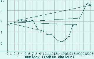 Courbe de l'humidex pour Uto