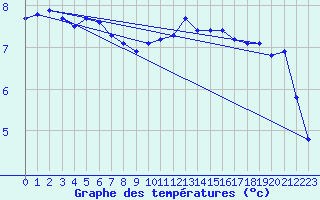 Courbe de tempratures pour Boulaide (Lux)