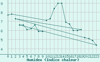 Courbe de l'humidex pour Orly (91)