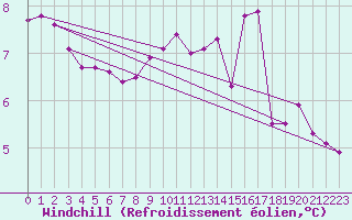 Courbe du refroidissement olien pour Chamonix-Mont-Blanc (74)