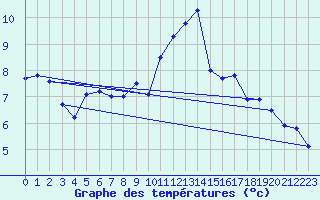 Courbe de tempratures pour Crap Masegn