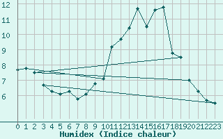 Courbe de l'humidex pour Croix Millet (07)