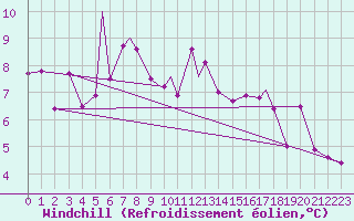Courbe du refroidissement olien pour Hasvik