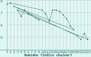 Courbe de l'humidex pour Tarbes (65)