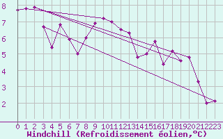 Courbe du refroidissement olien pour Elgoibar