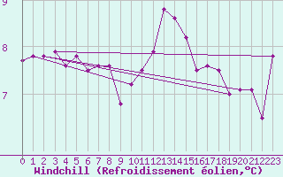 Courbe du refroidissement olien pour Abbeville (80)