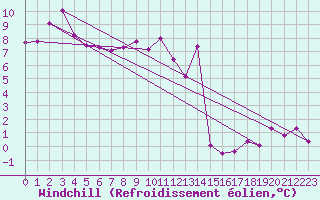 Courbe du refroidissement olien pour Saint-Auban (04)
