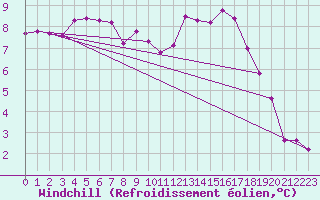 Courbe du refroidissement olien pour Biscarrosse (40)