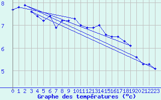 Courbe de tempratures pour Opole