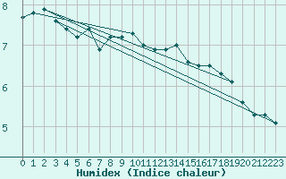 Courbe de l'humidex pour Opole