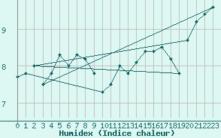 Courbe de l'humidex pour Krumbach