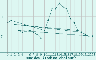 Courbe de l'humidex pour Hestrud (59)