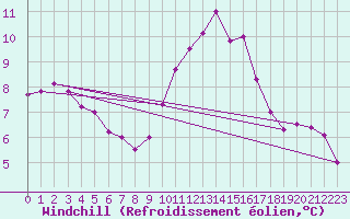 Courbe du refroidissement olien pour Saint-Saturnin-Ls-Avignon (84)