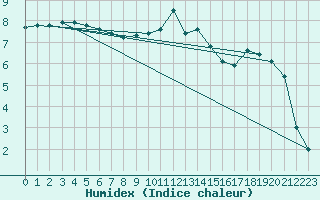 Courbe de l'humidex pour Messstetten