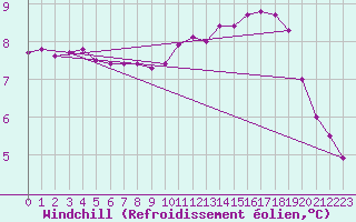 Courbe du refroidissement olien pour Croisette (62)