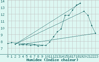 Courbe de l'humidex pour Saint Witz (95)