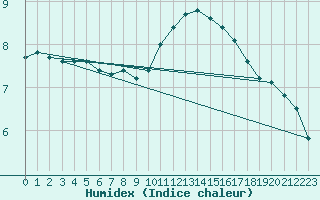 Courbe de l'humidex pour Le Mesnil-Esnard (76)