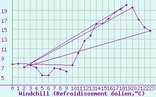 Courbe du refroidissement olien pour Chauny (02)