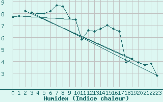 Courbe de l'humidex pour Eslohe