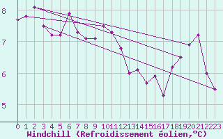 Courbe du refroidissement olien pour Toussus-le-Noble (78)