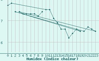 Courbe de l'humidex pour Kokemaki Tulkkila