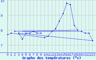 Courbe de tempratures pour Sandillon (45)