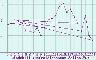 Courbe du refroidissement olien pour Dinard (35)