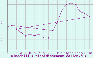 Courbe du refroidissement olien pour Bellengreville (14)