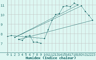 Courbe de l'humidex pour Boulogne (62)