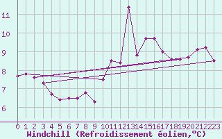 Courbe du refroidissement olien pour Sarzeau (56)