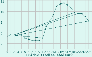 Courbe de l'humidex pour Niort (79)