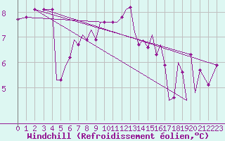 Courbe du refroidissement olien pour Guernesey (UK)