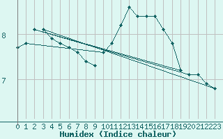 Courbe de l'humidex pour Saint-Just-le-Martel (87)