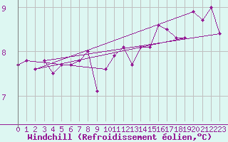 Courbe du refroidissement olien pour Lannion (22)