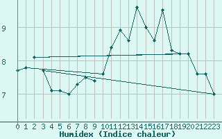 Courbe de l'humidex pour San Vicente de la Barquera