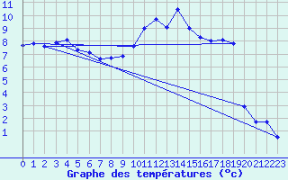 Courbe de tempratures pour Mende - Chabrits (48)