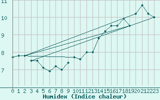 Courbe de l'humidex pour Cap Gris-Nez (62)