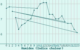 Courbe de l'humidex pour Pyhajarvi Ol Ojakyla