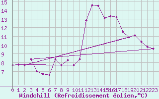 Courbe du refroidissement olien pour Roujan (34)