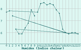 Courbe de l'humidex pour Kaisersbach-Cronhuette