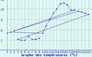 Courbe de tempratures pour Trappes (78)