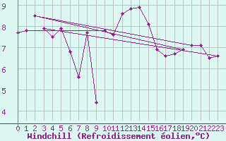 Courbe du refroidissement olien pour Bad Kissingen