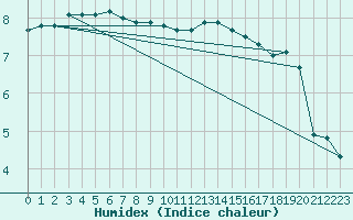 Courbe de l'humidex pour Inari Angeli