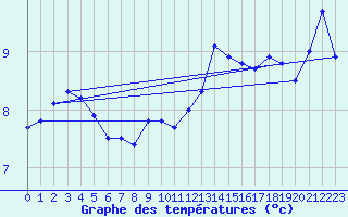 Courbe de tempratures pour Cap de la Hve (76)