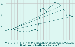 Courbe de l'humidex pour Nancy - Ochey (54)