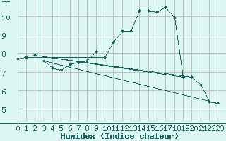 Courbe de l'humidex pour Chauny (02)