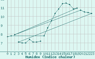 Courbe de l'humidex pour Trappes (78)