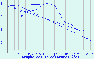 Courbe de tempratures pour Ahaus