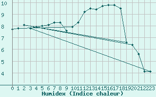 Courbe de l'humidex pour Ernage (Be)