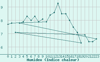 Courbe de l'humidex pour Shap